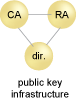 Public Key Infrastructure