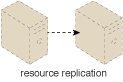 Resource Replication