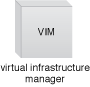 Virtual Infrastructure Manager