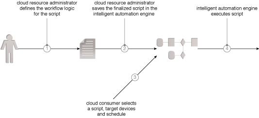 Automated Administration: The cloud resource administrator defines the workflow logic (1) and expresses it in a series of scripts that is incorporated into an intelligent automation engine repository (2). The cloud resource administrator then selects the workflow, the systems it will run on, and its execution schedule (3). The intelligent automation engine runs the workflow and reports the results (4).