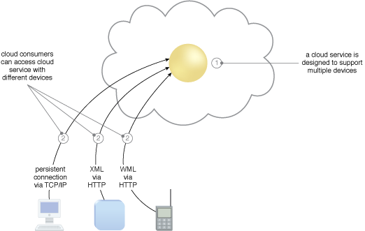Broad Access: The cloud consumer (top) accesses and configures a physical server using a standard device and protocol that is now supported as a result of applying the Broad Access pattern. The cloud consumer (bottom) later accesses the cloud environment again to install a virtual server on the same physical server, and deploys an operating system and a database server. Both actions represent management tasks that can be accomplished via different devices brokered by the same centralized multi-device broker mechanism.