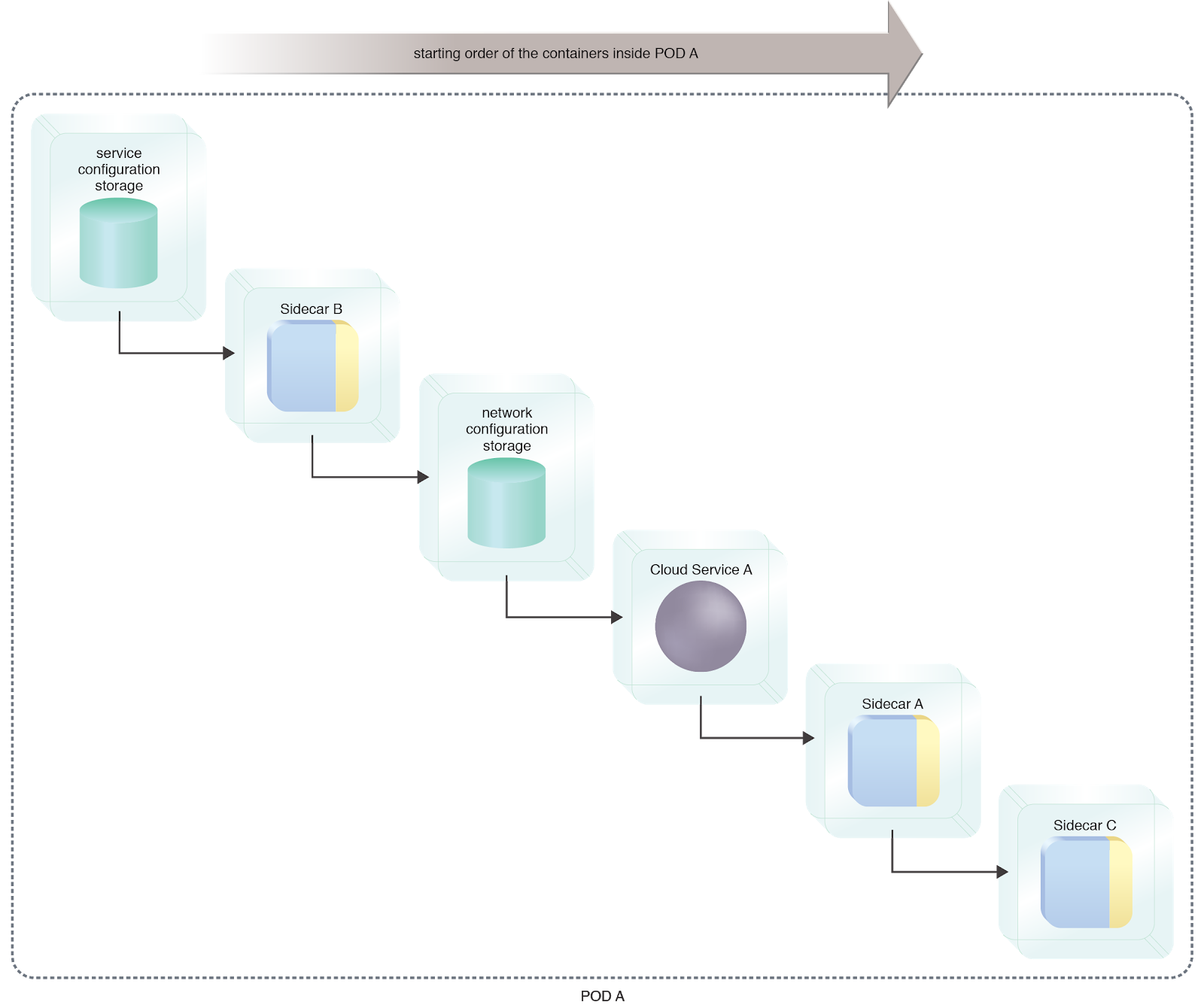 Container Chain: A pre-scheduled start-up order of Cloud Service A and its components.