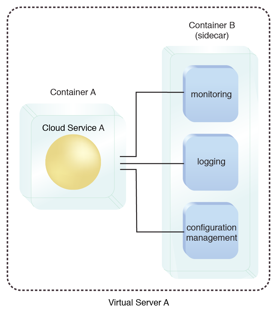 Container Sidecar: A pre-scheduled start-up order of Cloud Service A and its components.