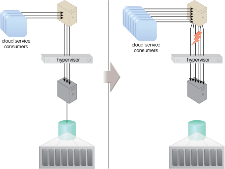 Direct I/O Access: Part A (left) shows the virtual server accessing a database stored on a SAN storage LUN. Connectivity from the virtual server to the database occurs via a virtual switch. Part B (right) depicts an increase in the amount of requests. The resulting bandwidth and performance of the virtual NIC are inadequate.