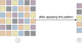 Dynamic Data Normalization: In Part A, datasets containing redundant data unnecessarily bloat data storage. The Dynamic Data Normalization pattern results in the constant and automatic streamlining of data as shown in Part B, regardless of how denormalized the data received from the cloud consumer is.