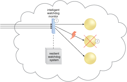 Dynamic Failure Detection and Recovery: The intelligent watchdog monitor keeps track of cloud consumer requests (1) and detects that a cloud service has failed (2).