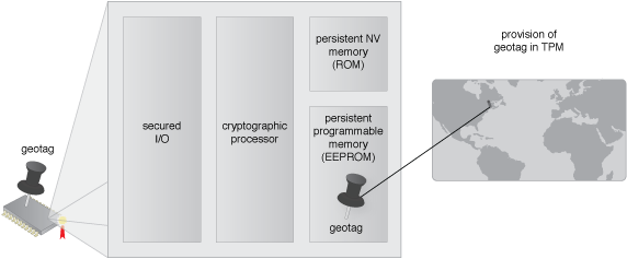 Geotagging: The geolocation is configured in the TPM.