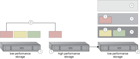 Intra-Storage Device Vertical Data Tiering: A conventional horizontal scaling system involving two cloud storage devices (1, 2) is transitioned to an intra-storage device system (3) capable of vertically scaling through disk types graded into different tiers (4). Each LUN is moved to a tier that corresponds to its processing and storage requirements (5).
