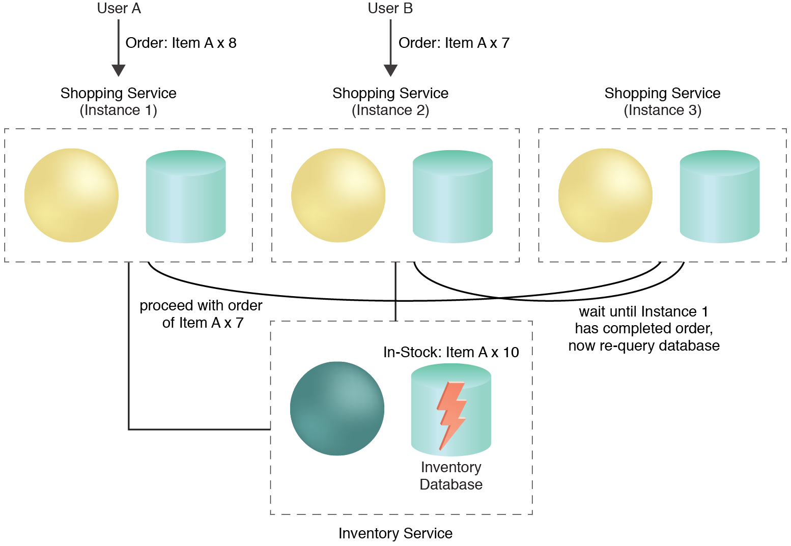 Leader Node Election: Shopping Service (Instance 3) is elected the leader and proceeds to coordinate activity occuring with the other two cloud service instances.