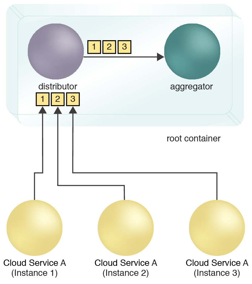 Micro Scatter-Gather: Shopping Service (Instance 3) is elected the leader and proceeds to coordinate activity occuring with the other two cloud service instances.