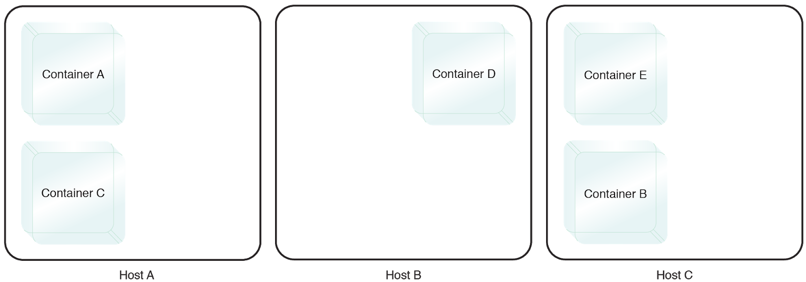 Multi-Container Isolation Control: Containers A and B need to be isolated on two different physical hosts.