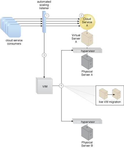 Non-Disruptive Service Relocation: An example of a scaling-based application of the Non-Disruptive Service Relocation pattern (Part I).