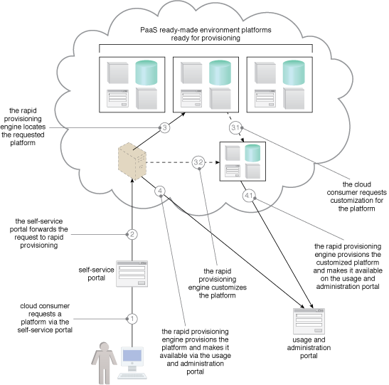 Platform Provisioning: An example of the cloud architecture resulting from the application of the Platform Provisioning pattern.