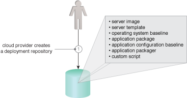 Rapid Provisioning: The cloud provider creates a deployment repository that stores system components.