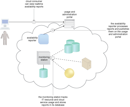 Realtime Resource Availability: A cloud architecture resulting from the application of the Realtime Resource Availability pattern.