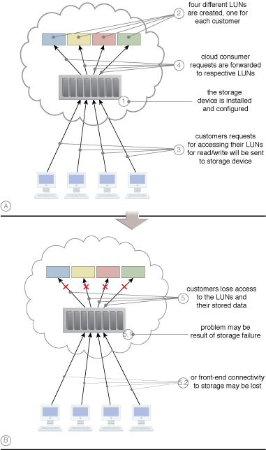 Redundant Storage: A sample scenario that demonstrates the effects of a failed cloud storage device.