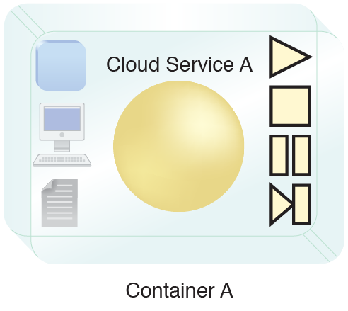 Rich Container: Cloud Service A is deployed inside a rich container that provides extra features and can provide additional information about the cloud service.