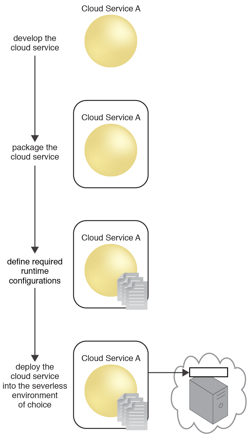 Serverless Deployment: The sequence in which a cloud service transitions from development to deployment in a serverless environment