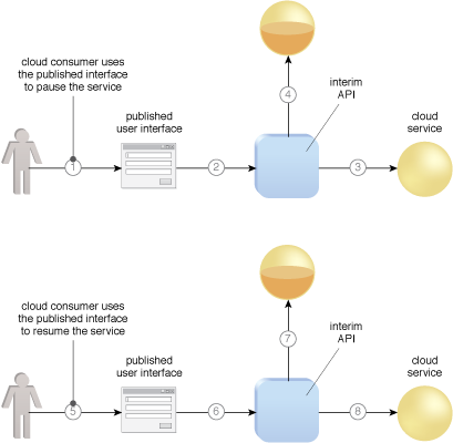 Service State Management: A sample scenario in which cloud service state data is manually deferred and restored.