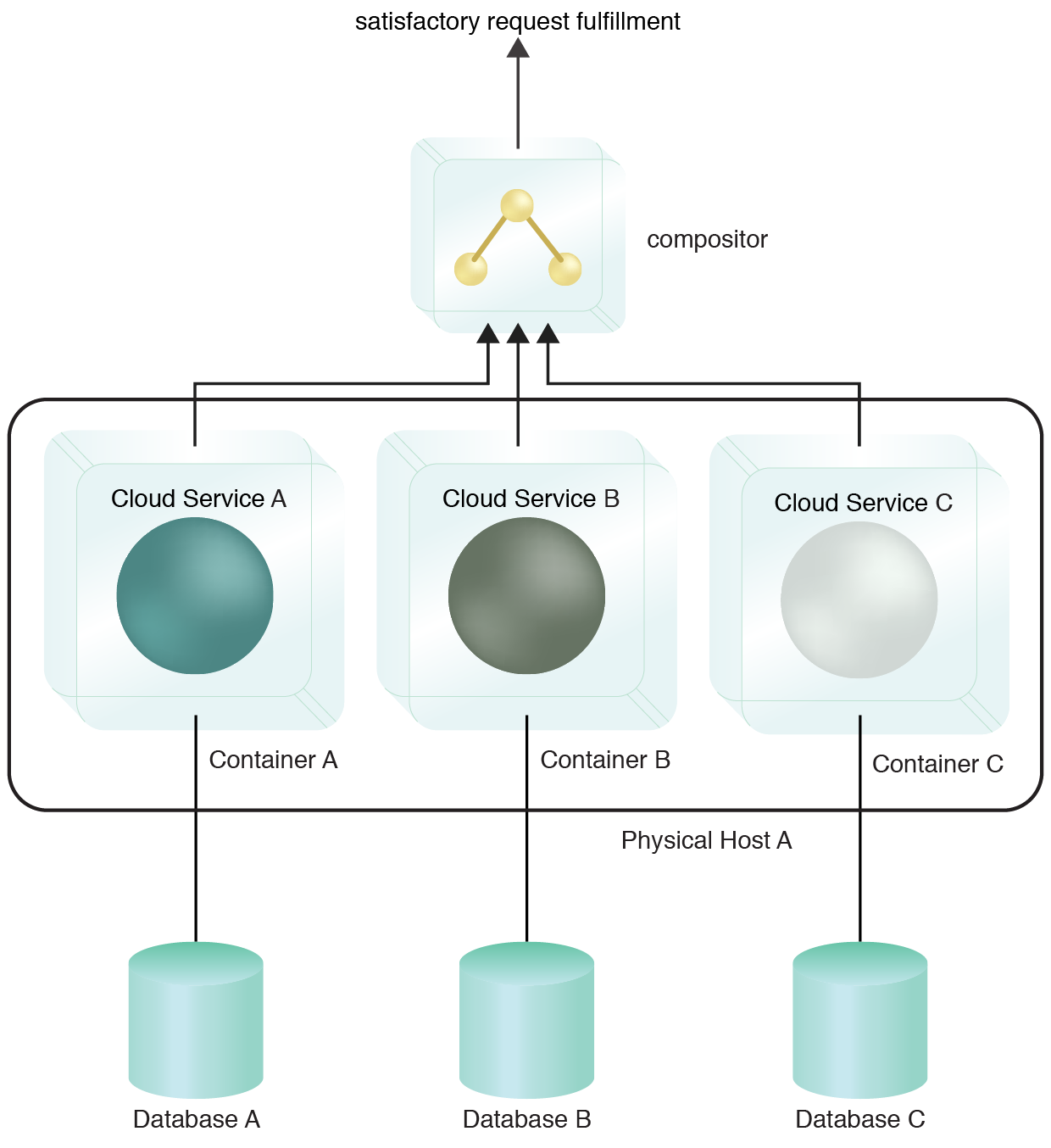 Single Node Multi-Containers: The cloud services deployed in isolated containers on the same physical host. The underlying host can optionally be a virtual server.