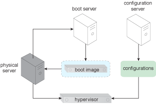 Stateless Hypervisor: The components involved in applying this pattern and their interactions are shown.