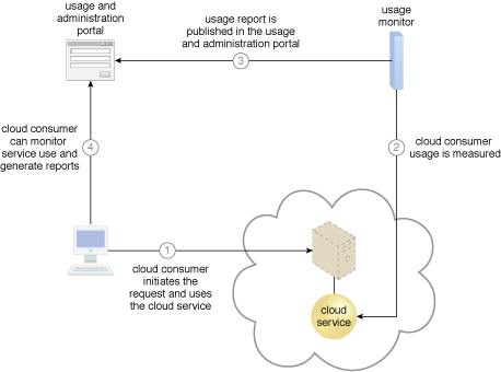 Usage Monitoring: A usage monitor measures IT resource use and collects corresponding usage data that is stored and made available for reporting purposes.