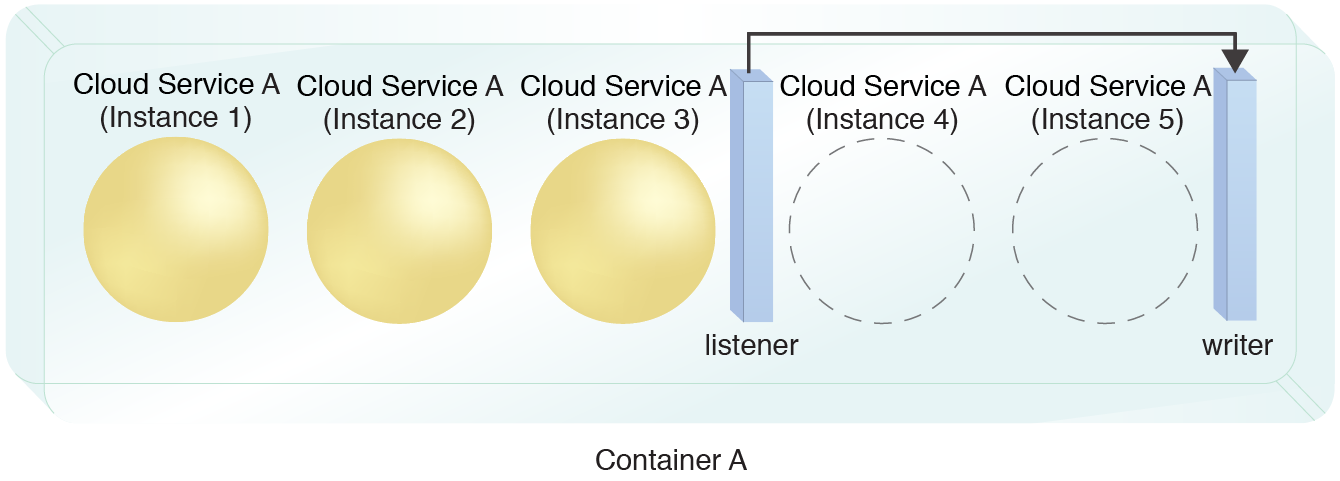 Volatile Configuration : The container configuration writer is notified of the need to scale out the container to facilitate the creation of two additional instances of Cloud Service A.