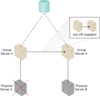 Zero Downtime: Physical Server A fails, triggering the live VM migration program to dynamically move Virtual Server A to Physical Server B.