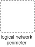 Logical Network Perimeter