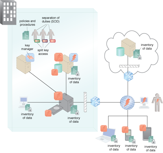 Cloud Data Breach Protection: The use of enterprise encryption for sensitive data.