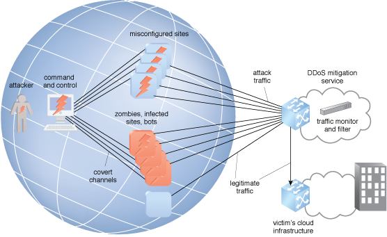 Cloud Denial-of-Service Protection: The DDoS mitigation service in action.