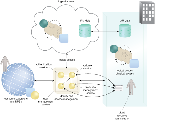 what is identity and access management (iam) in cloud computing