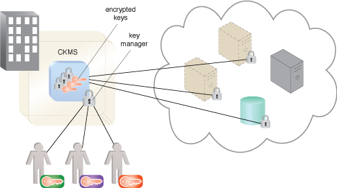 Cloud Key Management: A sample CKMS architecture.