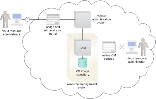 resource management systems