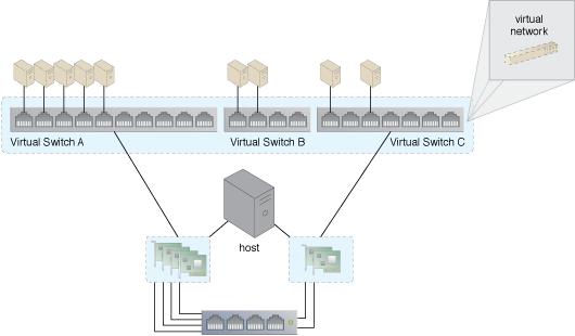 Cloud Computing Patterns, Mechanisms, Virtual Switch