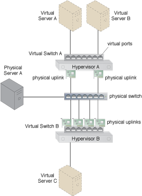 Cloud Computing Patterns, Mechanisms, Virtual Switch