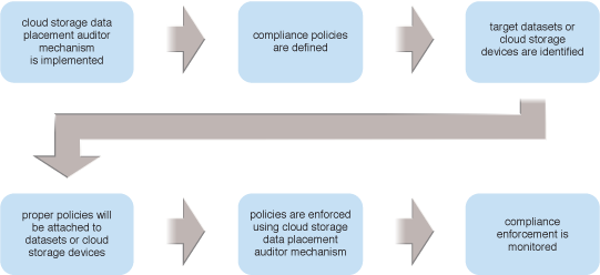 Cloud Storage Data Placement Compliance Check: The steps in applying the Cloud Storage Data Placement Compliance Check pattern are illustrated.