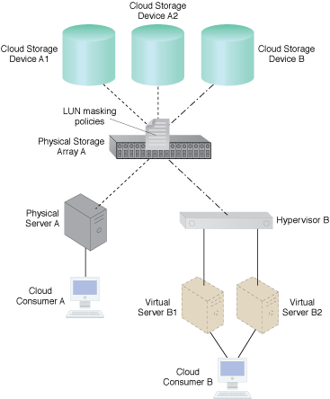 Cloud Storage Device Masking: LUN masking policies can be enforced by a mechanism at Physical Storage Array A.