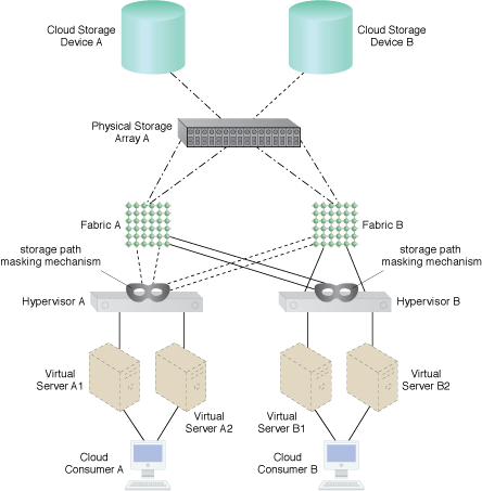 Cloud Storage Device Path Masking: A storage path masking mechanism hides two of the previously visible paths to Hypervisor B.