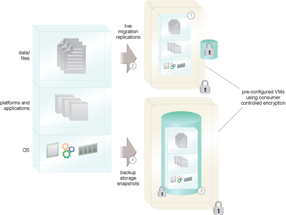 Cloud VM Platform Encryption: Pre-configured VMs encrypted with consumer controlled encryption.