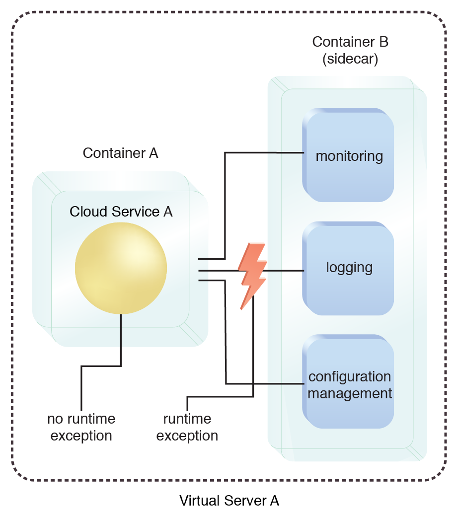 Container Sidecar: When the logging component generates a runtime exception, it is not carried over to Cloud Service A.