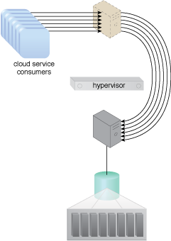 Direct I/O Access: In Part C, the virtual server bypasses the hypervisor to connect to the database server via a direct physical link to the physical server. The increased workload can now be properly handled.