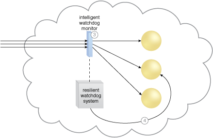 Dynamic Failure Detection and Recovery: The intelligent watchdog monitor notifies the resilient watchdog system (3), which restores the cloud service based on predefined policies (4).