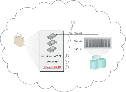 Elastic Disk Provisioning: A scenario based on the use of a dynamic-disk allocation based provisioning model.