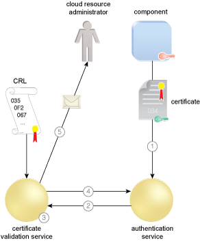 Federated Cloud Authentication: The component as a cloud service consumer sends the required certificate to an authentication service to be authenticated (1). The authentication service sends a request to the CVS that includes the issuer and serial number of the certificate (2). The CVS compares the serial number with the associated issuer’s CRL to determine if the certificate is revoked (3). The CVS signs a response indicating if the certificate is good, revoked, or unknown (4). The CVS also checks to see if the CRL is valid. If the CRL is stale and the CVS cannot retrieve a current one, the CVS can be configured to send an alert to a cloud resource administrator (5).