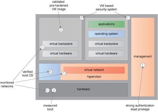 Hypervisor Protection: Examples of hypervisor threat mitigations.