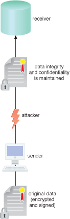 In-Transit Cloud Data Encryption: An attacker attempts to intercept data uploading into a cloud environment, however, the data is encrypted and signed before it is sent.