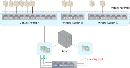 NIC Teaming: The physical NICs assigned to Virtual Switch A act as a team and simultaneously forward packets to balance the load. However, one of the two NICs that are teamed up for Virtual Switch C is not required to simultaneously forward traffic from both NICs. Instead, that NIC has been configured as a standby NIC. It will take over the forwarding of the packets to maintain redundancy and high availability, should anything happen to the original NIC.