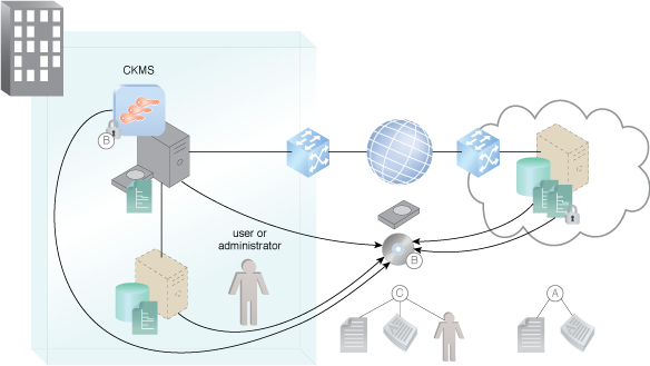 Permanent Data Loss Protection: Data retention policy, which normally meets a compliance requirement, requires an inventory of all sensitive data, the sensitivity level of the data, the risk of loss and backup schedules and forms (A). Backups of data and encryption keys are created according to policy, and backup copies are stored off-site and separate from the operational data so that risks of loss are mitigated (B). Periodic audits ensure compliance with policy (C).