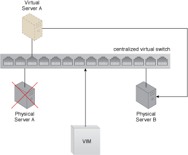 Persistent Virtual Network Configuration: A virtual switch’s configuration settings are maintained by the VIM, which ensures that these settings are replicated to other physical servers. The centralized virtual switch is published and each of physical server hosts is assigned some of its ports. When Physical Server A fails, the virtual server is moved to Physical Server B. Because its network settings are stored on a centralized virtual switch shared by both physical servers, it is retrieved and the virtual server maintains network connectivity on its new host.